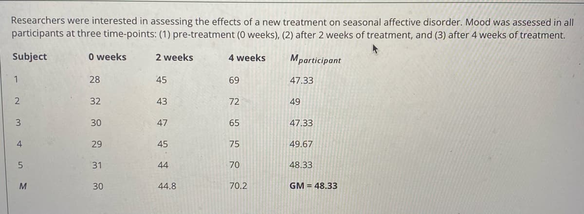 Researchers were interested in assessing the effects of a new treatment on seasonal affective disorder. Mood was assessed in all
participants at three time-points: (1) pre-treatment (0 weeks), (2) after 2 weeks of treatment, and (3) after 4 weeks of treatment.
Subject
O weeks
2 weeks
4 weeks
Mparticipant
1
28
45
69
47.33
32
43
72
49
3
30
47
65
47.33
4.
29
45
75
49.67
31
44
70
48.33
30
44.8
70.2
GM = 48.33
