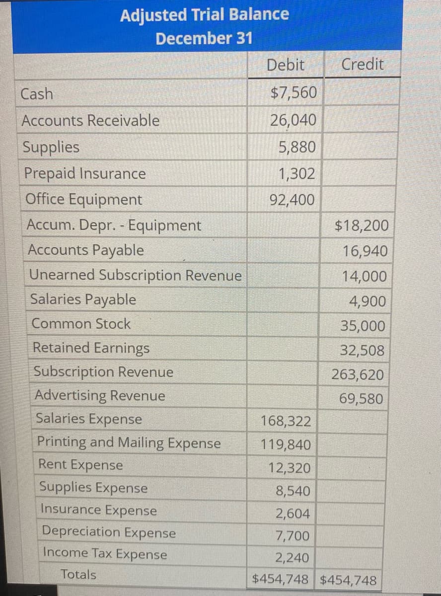 Adjusted Trial Balance
December 31
Debit
Credit
Cash
$7,560
Accounts Receivable
26,040
Supplies
5,880
Prepaid Insurance
1,302
Office Equipment
92,400
Accum. Depr. - Equipment
$18,200
Accounts Payable
16,940
Unearned Subscription Revenue
14,000
Salaries Payable
4,900
Common Stock
35,000
Retained Earnings
32,508
Subscription Revenue
263,620
Advertising Revenue
69,580
Salaries Expense
168,322
Printing and Mailing Expense
119,840
Rent Expense
12,320
Supplies Expense
8,540
Insurance Expense
2,604
Depreciation Expense
7,700
Income Tax Expense
2,240
Totals
$454,748 $454,748
