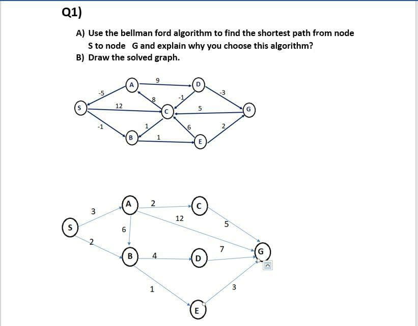Q1)
A) Use the bellman ford algorithm to find the shortest path from node
S to node Gand explain why you choose this algorithm?
B) Draw the solved graph.
-5
-3
12
5.
12
2.
7
4.
D
1
3
2.
B.
3.
