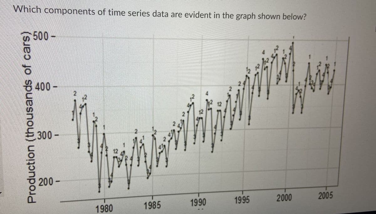 Which components of time series data are evident in the graph shown below?
500-
400 -
300-
200 -
1985
1990
1995
2000
2005
1980
Production (thousands of cars)
2.
