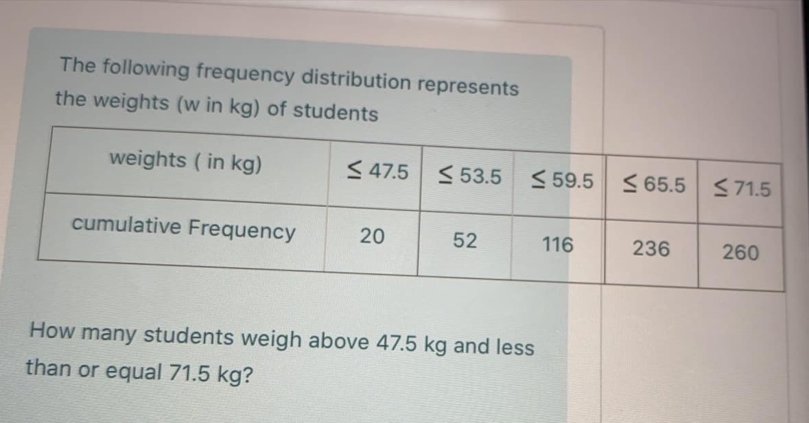 The following frequency distribution represents
the weights (w in kg) of students
weights ( in kg)
< 47.5
< 53.5
< 59.5
< 65.5
S71.5
cumulative Frequency
20
52
116
236
260
How many students weigh above 47.5 kg and less
than or equal 71.5 kg?
