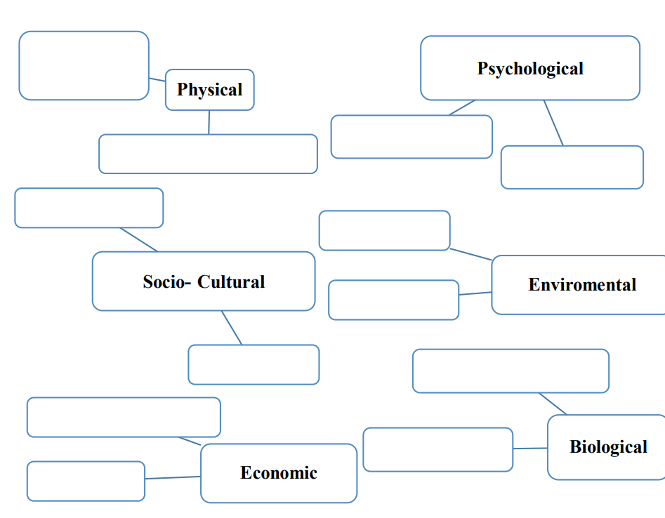 Psychological
Physical
Socio- Cultural
Enviromental
Biological
Economic
