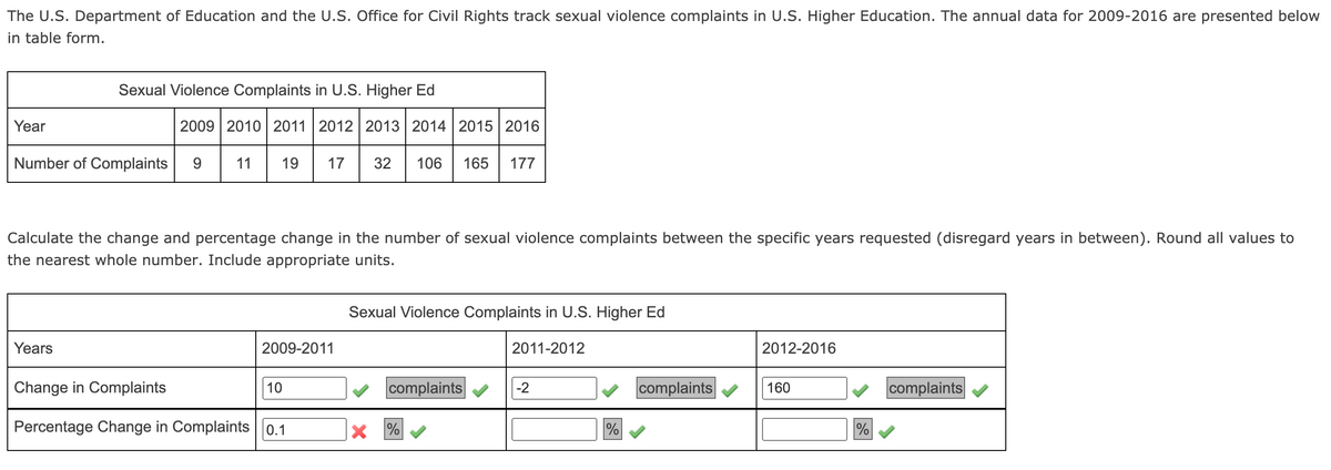 The U.S. Department of Education and the U.S. Office for Civil Rights track sexual violence complaints in U.S. Higher Education. The annual data for 2009-2016 are presented below
in table form.
Sexual Violence Complaints in U.S. Higher Ed
Year
2009 2010 2011 2012 2013 2014 2015 2016
11 | 19 17 32 10
Number of Complaints
9
165
177
Calculate the change and percentage change in the number of sexual violence complaints between the specific years requested (disregard years in between). Round all values to
the nearest whole number. Include appropriate units.
Sexual Violence Complaints in U.S. Higher Ed
Years
2009-2011
2011-2012
2012-2016
Change in Complaints
10
complaints V
-2
complaints
160
complaints
Percentage Change in Complaints |0.1
X %
%
%
