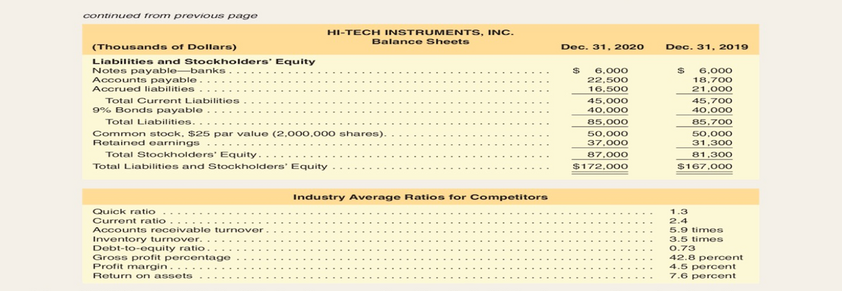 continued from previous page
HI-TECH INSTRUMENTS, INC.
Balance Sheets
(Thousands of Dollars)
Dec. 31, 2020
Dec. 31, 2019
Liabilities and Stockholders' Equity
Notes payable-banks
Accounts payable.
$
22,500
6,000
6,000
18,700
Accrued liabilities
16,500
21,000
45,000
40,000
Total Current Liabilities
45,700
9% Bonds payable
40,000
Total Liabilities.
85,000
85,700
Common stock, $25 par value (2,000,000 shares).
Retained earnings
50,000
37,000
50,000
31,300
Total Stockholders' Equity.
87,000
81,300
Total Liabilities and Stockholders’ Equity
$172,00o
$167,00O
Industry Average Ratios for Competitors
Quick ratio
1.3
Current ratio
2.4
Accounts receivable turnover
5.9 times
Inventory turnover.
Debt-to-equity ratio.
Gross profit percentage
Profit margin.
Return on assets
3.5 times
0.73
42.8 percent
4.5 percent
7.6 percent
