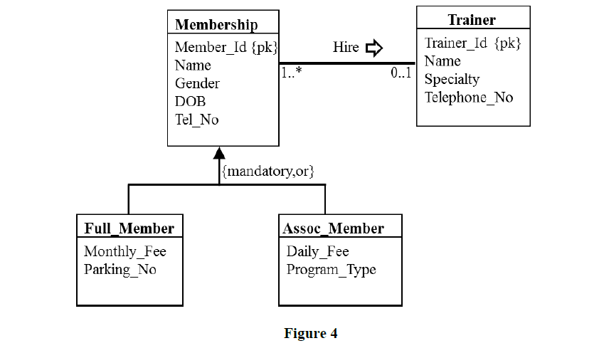 Trainer
Membership
Member_Id {pk}
Hire >
Trainer_Id {pk}
Name
Name
1.*
0..1
Specialty
Gender
DOB
Telephone_No
Tel_No
{mandatory,or}
Full_Member
Assoc_Member
Monthly_Fee
Parking_No
Daily_Fee
Program_Type
Figure 4
