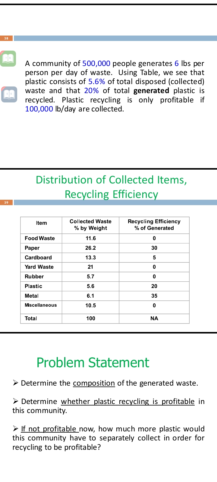 38
A community of 500,000 people generates 6 Ibs per
person per day of waste. Using Table, we see that
plastic consists of 5.6% of total disposed (collected)
waste and that 20% of total generated plastic is
recycled. Plastic recycling is only profitable if
100,000 lb/day are collected.
Distribution of Collected Items,
Recycling Efficiency
39
Collected Waste
Recycling Efficiency
% of Generated
Item
% by Weight
Food Waste
11.6
Раper
26.2
30
Cardboard
13.3
Yard Waste
21
Rubber
5.7
Plastic
5.6
20
Metal
6.1
35
Miscellaneous
10.5
Total
100
NA
Problem Statement
> Determine the composition of the generated waste.
> Determine whether plastic recycling is profitable in
this community.
> If not profitable_now, how much more plastic would
this community have to separately collect in order for
recycling to be profitable?
