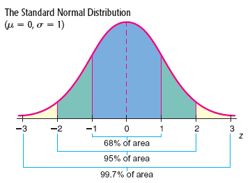 The Standard Normal Distribution
(μ = 0, σ = 1)
-2
-1
0
68% of area
95% of area
99.7% of area
2
3
N
