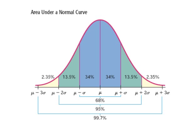 Area Under a Normal Curve
2.35%
13.5%
34%
34%
13.5%
2.35%
μ- 3σ μ- 2σ
u + 20 u+ 3ơ
68%
95%
99.7%
