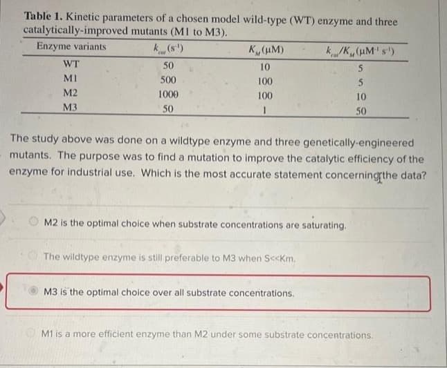 Table 1. Kinetic parameters of a chosen model wild-type (WT) enzyme and three
catalytically-improved
mutants (M1 to M3).
Enzyme variants
k (8¹)
WT
MI
M2
M3
50
500
1000
50
K₁, (μM)
10
100
100
1
k/K (HM¹¹ s¹)
5
The study above was done on a wildtype enzyme and three genetically-engineered
mutants. The purpose was to find a mutation to improve the catalytic efficiency of the
enzyme for industrial use. Which is the most accurate statement concerning the data?
M2 is the optimal choice when substrate concentrations are saturating.
The wildtype enzyme is still preferable to M3 when S<<Km.
M3 is the optimal choice over all substrate concentrations.
5
10
50
M1 is a more efficient enzyme than M2 under some substrate concentrations.