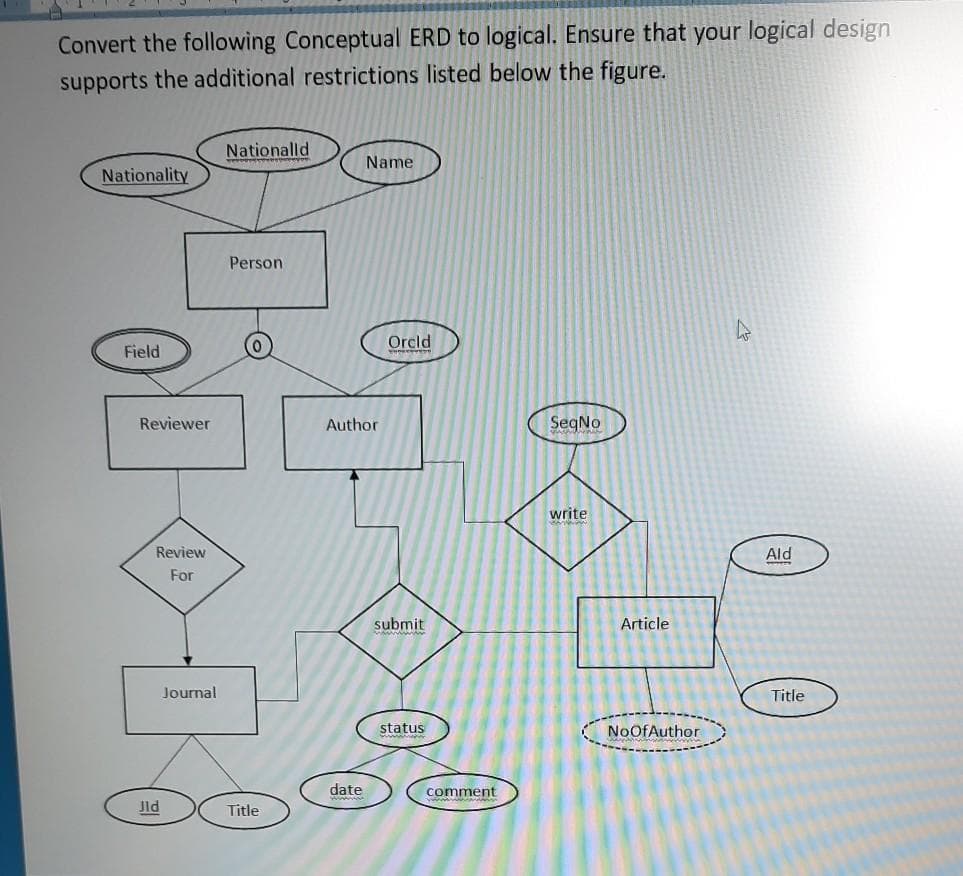 Convert the following Conceptual ERD to logical. Ensure that your logical design
supports the additional restrictions listed below the figure.
Nationalld
Name
Nationality
Person
Orcld
Field
Reviewer
Author
SegNo
write
Review
Ald
For
submit
Article
Journal
Title
status
NoOfAuthor
date
comment
Jld
Title
