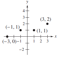 (3, 2)
2-
(-1, 1)
• (1, 1)
х
(-3, 0)–1
1 2 3
-2+
3.
