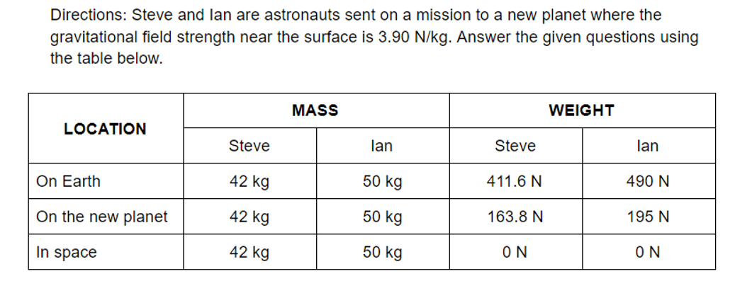 Directions: Steve and lan are astronauts sent on a mission to a new planet where the
gravitational field strength near the surface is 3.90 N/kg. Answer the given questions using
the table below.
WEIGHT
MASS
LOCATION
Steve
lan
Steve
lan
On Earth
42 kg
50 kg
411.6 N
490 N
On the new planet
42 kg
50 kg
163.8 N
195 N
42 kg
50 kg
ON
ON
In space
