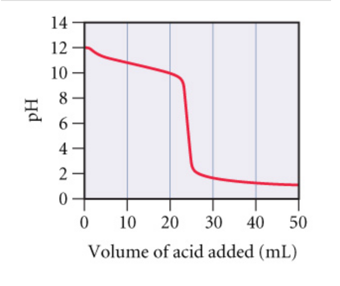 14
12
10 -
8
6
4
2
10 20 30
40 50
Volume of acid added (mL)
Hd
