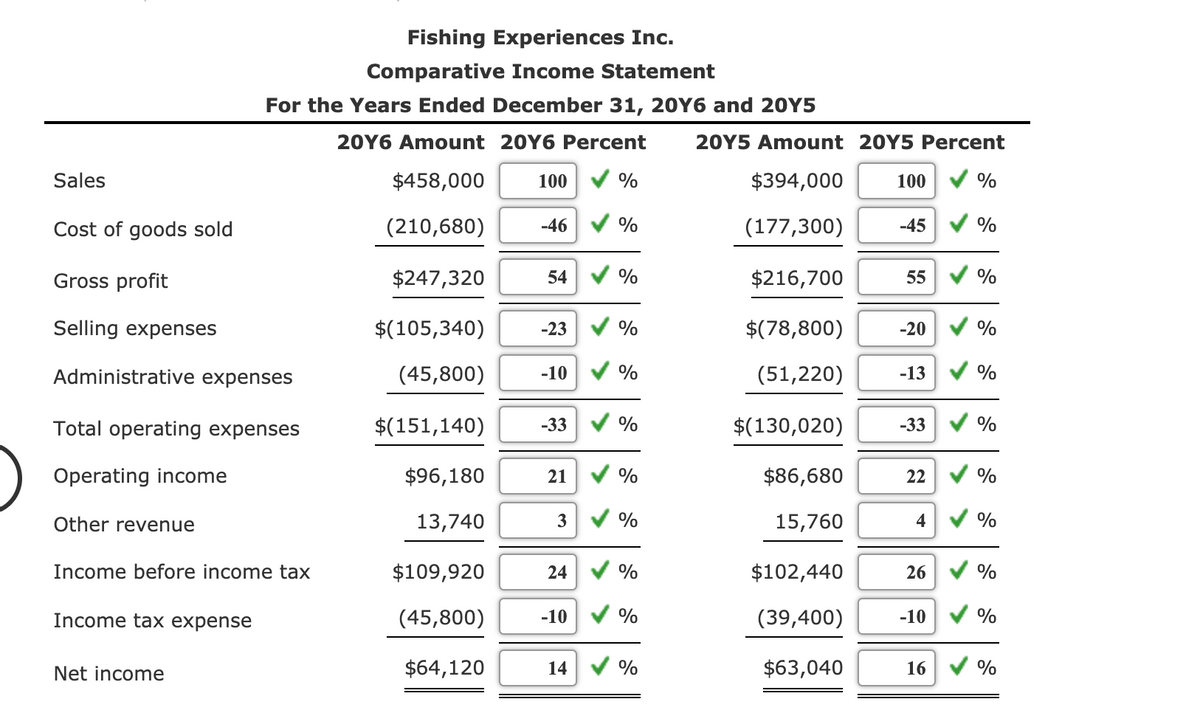 Fishing Experiences Inc.
Comparative Income Statement
For the Years Ended December 31, 20Y6 and 20Y5
20Y6 Amount 20Y6 Percent
20Y5 Amount 20Y5 Percent
Sales
$458,000
100
%
$394,000
100
%
Cost of goods sold
(210,680)
-46 V %
(177,300)
-45
Gross profit
$247,320
54
%
$216,700
55
%
Selling expenses
$(105,340)
-23
$(78,800)
-20
Administrative expenses
(45,800)
-10
%
(51,220)
-13
%
Total operating expenses
$(151,140)
-33
%
$(130,020)
-33
%
Operating income
$96,180
21
%
$86,680
22
%
Other revenue
13,740
3
%
15,760
4
%
Income before income tax
$109,920
24
%
$102,440
26
%
Income tax expense
(45,800)
-10
%
(39,400)
-10
%
Net income
$64,120
14
%
$63,040
16
