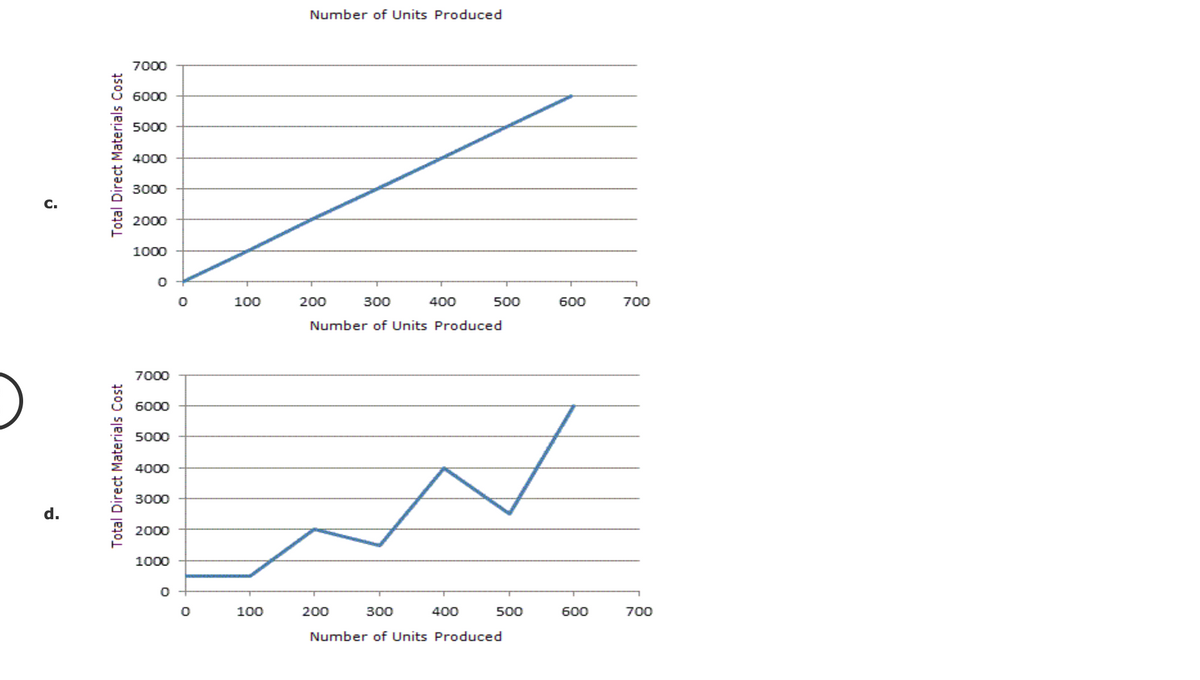 Number of Units Produced
7000
6000
5000
4000
3000
C.
2000
1000
100
200
300
400
500
600
700
Number of Units Produced
7000
6000
5000
4000
3000
d.
2000
1000
100
200
300
400
500
600
700
Number of Units Produced
Total Direct Materials Cost
Total Direct Materials Cost
