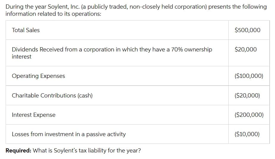 During the year Soylent, Inc. (a publicly traded, non-closely held corporation) presents the following
information related to its operations:
Total Sales
$500,000
Dividends Received from a corporation in which they have a 70% ownership
$20,000
interest
Operating Expenses
($100,000)
Charitable Contributions (cash)
($20,000)
Interest Expense
($200,000)
Losses from investment in a passive activity
($10,000)
Required: What is Soylent's tax liability for the year?
