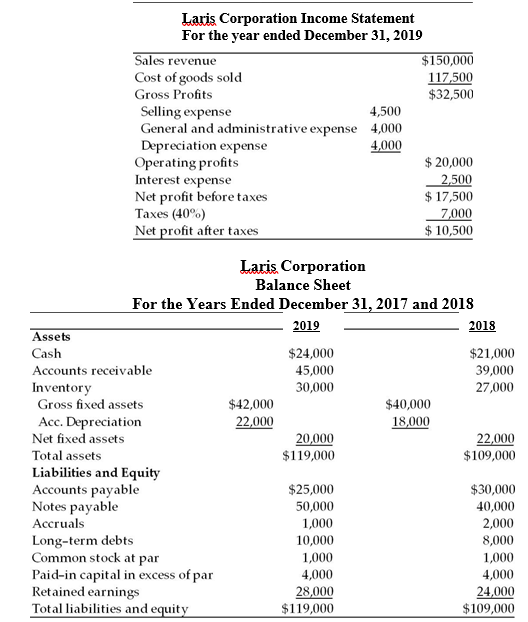 Laris Corporation Income Statement
For the year ended December 31, 2019
Sales revenue
Cost of goods sold
Gross Profits
$150,000
117,500
$32,500
Selling expense
General and administrative expense 4,000
Depreciation expense
Operating profits
Interest expense
Net profit before taxes
4,500
4,000
$ 20,000
2,500
$ 17,500
7,000
$ 10,500
Taxes (40%)
Net profit after taxes
Laris Corporation
Balance Sheet
For the Years Ended December 31, 2017 and 2018
2019
2018
Assets
Cash
$24,000
$21,000
Accounts receivable
45,000
39,000
30,000
Inventory
Gross fixed assets
27,000
$42,000
$40,000
22,000
18,000
Acc. Depreciation
Net fixed assets
20,000
$119,000
22,000
$109,000
Total assets
Liabilities and Equity
Accounts payable
Notes payable
$25,000
50,000
$30,000
40,000
Accruals
1,000
2,000
Long-term debts
Common stock at par
Paid-in capital in excess of par
Retained earnings
Total liabilities and equity
10,000
8,000
1,000
1,000
4,000
24,000
$109,000
4,000
28,000
$119,000
