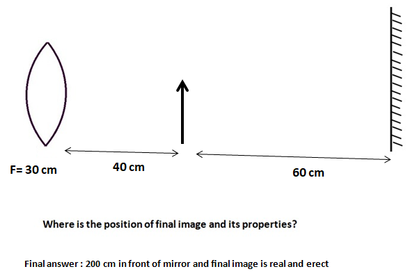 F= 30 cm
40 cm
60 cm
Where is the position of final image and its properties?
Final answer : 200 cm in front of mirror and final image is real and erect
