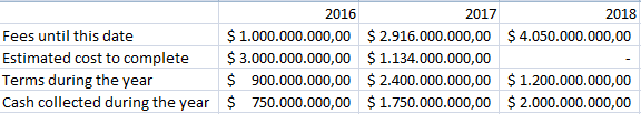 2016
2017
2018
$ 1.000.000.000,00 $ 2.916.000.000,00 $ 4.050.000.000,00
$ 3.000.000.000,00 $1.134.000.000,00
$ 900.000.000,00 $ 2.400.000.000,00 $ 1.200.000.000,00
Fees until this date
Estimated cost to complete
Terms during the year
Cash collected during the year $ 750.000.000,00 $ 1.750.000.000,00 $ 2.000.000.000,00
