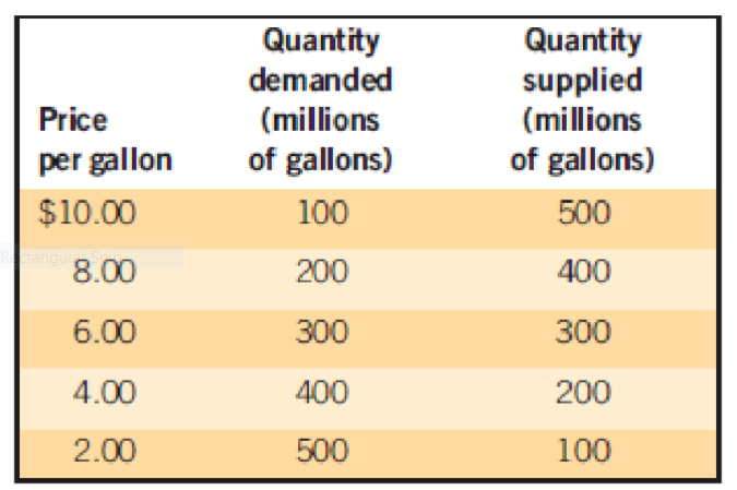 Quantity
demanded
Quantity
supplied
(millions
of gallons)
Price
(millions
per gallon
of gallons)
$10.00
100
500
Rectangula
8.00
200
400
6.00
300
300
4.00
400
200
2.00
500
100
