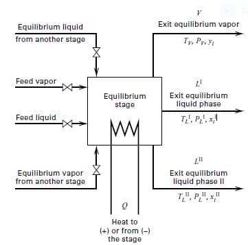 V.
Equilibrium liquid
Exit equilibrium vapor
from another stage
Ty, Py, y
Feed vapor
Equilibrium
stage
Exit equilibrium
liquid phase
Feed liquid
T,',
MM
Equilibrium vapor
from another stage
Exit equilibrium
liquid phase II
T,", P,", x"
Heat to
(+) or from (-)
the stage
