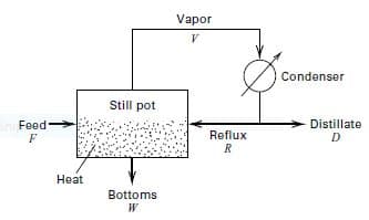 Vapor
Condenser
Still pot
Feed
Distillate
Reflux
Heat
Bottoms
