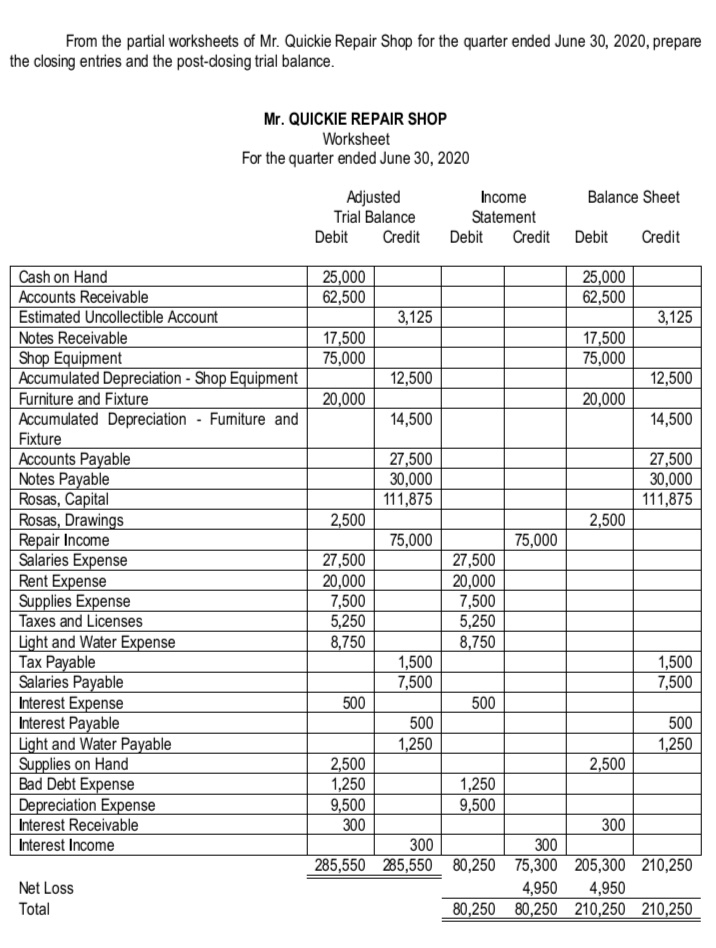 From the partial worksheets of Mr. Quickie Repair Shop for the quarter ended June 30, 2020, prepare
the closing entries and the post-dosing trial balance.
Mr. QUICKIE REPAIR SHOP
Worksheet
For the quarter ended June 30, 2020
Income
Balance Sheet
Adjusted
Trial Balance
Statement
Debit
Credit
Debit
Credit
Debit
Credit
Cash on Hand
25,000
62,500
25,000
62,500
Accounts Receivable
Estimated Uncollectible Account
Notes Receivable
Shop Equipment
Accumulated Depreciation - Shop Equipment
Furniture and Fixture
Accumulated Depreciation - Fumiture and
Fixture
Accounts Payable
Notes Payable
Rosas, Capital
Rosas, Drawings
Repair Income
Salaries Expense
Rent Expense
Supplies Expense
Taxes and Licenses
Light and Water Expense
Tax Payable
Salaries Payable
Interest Expense
Interest Payable
Light and Water Payable
Supplies on Hand
Bad Debt Expense
Depreciation Expense
Interest Receivable
Interest Income
3,125
3,125
17,500
75,000
17,500
75,000
12,500
12,500
20,000
20,000
14,500
14,500
27,500
30,000
111,875
27,500
30,000
111,875
2,500
2,500
75,000
75,000
27,500
20,000
7,500
5,250
8,750
27,500
20,000
7,500
5,250
8,750
1,500
7,500
1,500
7,500
500
500
500
500
1,250
1,250
2,500
1,250
9,500
300
2,500
1,250
9,500
300
300
285,550 285,550 80,250 75,300 205,300 210,250
4,950
80,250 80,250 210,250 210,250
300
Net Loss
4,950
Total
