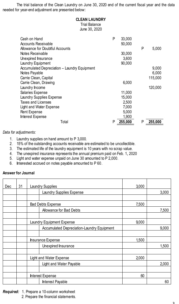 The trial balance of the Clean Laundry on June 30, 2020 end of the current fiscal year and the data
needed for year-end adjustment are presented below:
CLEAN LAUNDRY
Trial Balance
June 30, 2020
33,000
50,000
Cash on Hand
P
Accounts Receivable
Allowance for Doubtful Accounts
5,000
30,000
3,600
90,000
Notes Receivable
Unexpired Insurance
Laundry Equipment
Accumulated Depreciation – Laundry Equipment
Notes Payable
Carrie Clean, Capital
Carrie Clean, Drawing
Laundry Income
Salaries Expense
Laundry Supplies Expense
Taxes and Licenses
9,000
6,000
115,000
6,000
120,000
11,000
15,000
2,500
7,000
5,000
1,900
P 255,000
Light and Water Expense
Rent Expense
Interest Expense
Total
P 255,000
Data for adjustments:
1. Laundry supplies on hand amount to P 3,000.
2. 15% of the outstanding accounts receivable are estimated to be uncollectible.
The estimated life of the laundry equipment is 10 years with no scrap value.
The unexpired insurance represents the annual premium paid on Feb. 1, 2020
5. Light and water expense unpaid on June 30 amounted to P 2,000.
6. Interested accrued on notes payable amounted to P 60.
3.
4.
Answer for Journal
Laundry Supplies
Laundry Supplies Expense
Dec
31
3,000
3,000
Bad Debts Expense
7,500
Allowance for Bad Debts
7,500
Laundry Equipment Expense
Accumulated Depreciation-Laundry Equipment
9,000
9,000
Insurance Expense
1,500
Unexpired Insurance
1,500
Light and Water Expense
2,000
Light and Water Payable
2,000
Interest Expense
60
Interest Payable
60
Required: 1. Prepare a 10-column worksheet
2. Prepare the financial statements.
