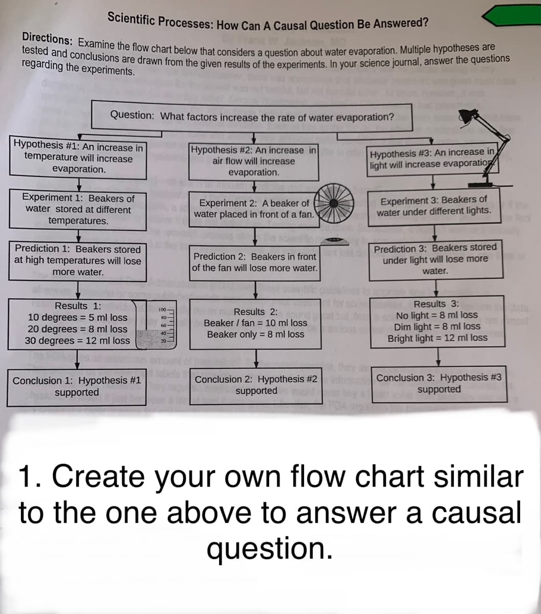 Scientific Processes: How Can A Causal Question Be Answered?
Directions: Examine the flow chart below that considers a question about water evaporation. Multiple hypotheses are
tested and conclusions are drawn from the given results of the experiments. In your science journal, answer the questions
regarding the experiments.
Question: What factors increase the rate of water evaporation?
Hypothesis #1: An increase in
temperature will increase
evaporation.
Experiment 1: Beakers of
water stored at different
temperatures.
Prediction 1: Beakers stored
at high temperatures will lose
more water.
Results 1:
10 degrees = 5 ml loss
20 degrees = 8 ml loss
30 degrees = 12 ml loss
The
Conclusion 1: Hypothesis #1
supported
100-
80
60-
40
20
sy regu
Use & tre
Hypothesis #2: An increase in
air flow will increase
evaporation.
Experiment 2: A beaker of
water placed in front of a fan.
Results 2: sound
Beaker / fan = 10 ml loss
Beaker only = 8 ml loss.
off Hypothesis #3: An increase in
light will increase evaporation
Prediction 2: Beakers in frontot just d Prediction 3: Beakers stored
under light will lose more
of the fan will lose more water.
water.
Conclusion 2: Hypothesis #2
supported
Experiment 3: Beakers of
water under different lights.
approve
Results 3:
No light = 8 ml loss
Dim light = 8 ml loss
Bright light = 12 ml loss
are
Conclusion 3: Hypothesis #3
supported
data
most
1. Create your own flow chart similar
to the one above to answer a causal
question.