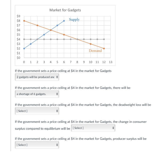 Market for Gadgets
$9
$8
Supply
$7
$6
$5
$4
$3
$2
Demand
$1
$0
0 1 2 3 4 5 6 7 8 9 10 11 12 13
If the government sets a price ceiling at $4 in the market for Gadgets
2 gadgets will be produced anc
If the government sets a price ceiling at $4 in the market for Gadgets, there will be
a shortage of 6 gadgets.
If the government sets a price ceiling at $4 in the market for Gadgets, the deadweight loss will be
[ Select ]
If the government sets a price ceiling at $4 in the market for Gadgets, the change in consumer
surplus compared to equilibrium will be [ Select]
If the government sets a price ceiling at $4 in the market for Gadgets, producer surplus will be
[ Select )
