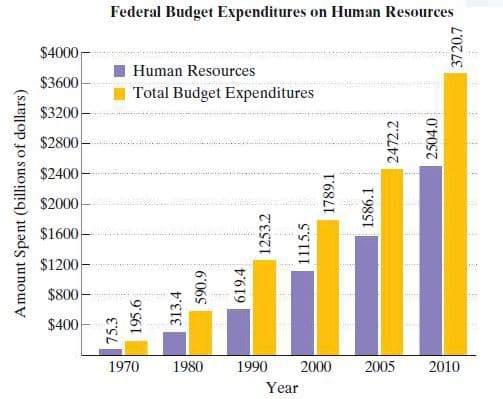 Federal Budget Expenditures on Human Resources
$4000
Human Resources
$3600
Total Budget Expenditures
$3200
$2800
$2400
$2000
$1600
$1200
$800
$400
1970
1980
1990
2000
2005
2010
Year
Amount Spent (billions of dollars)
75.3
195.6
313.4
590.9
619.4
1253.2
1115.5
1789.1
1586.1
2472.2
2504.0
3720.7
