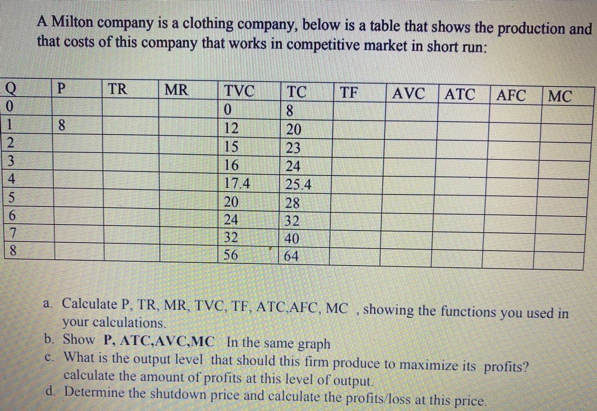 A Milton company is a clothing company, below is a table that shows the production and
that costs of this company that works in competitive market in short run;
Q
| 0
1.
2
TR
MR
TVC
TC
TF
AVC
ATC
AFC
MC
0.
8.
8.
12
20
15
23
16
24
4.
17.4
25.4
20
28
24
32
32
40
64
56
a. Calculate P, TR, MR, TVC, TF, ATC,AFC, MC , showing the functions you used in
your calculations.
b. Show P, ATC,AVC,MC In the same graph
c. What is the output level that should this firm produce to maximize its profits?
calculate the amount of profits at this level of output.
d. Determine the shutdown price and calculate the profits/loss at this price.
