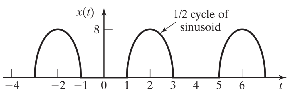 x(t)
1/2 cycle of
sinusoid
8
-4
-2 -1 0 1
2
3
4
5
6
t
|
