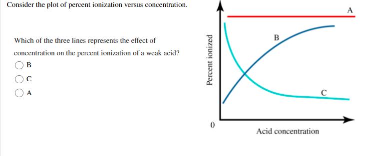 Consider the plot of percent ionization versus concentration.
Which of the three lines represents the effect of
concentration on the percent ionization of a weak acid?
O B
A
Acid concentration
Percent ionized
