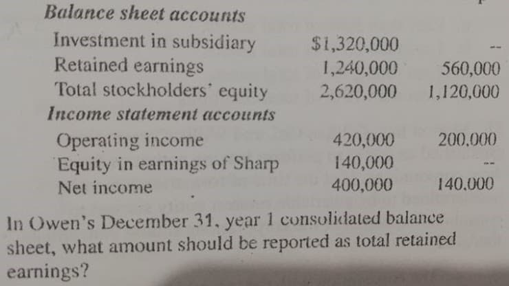 Balance sheet accounts
Investment in subsidiary
Retained earnings
Total stockholders' equity
$1,320,000
1,240,000
2,620,000
560,000
1,120,000
Income statement accounts
Operating income
Equity in earnings of Sharp
420,000
140,000
400,000
200,000
Net income
140.000
In Owen's December 31, year 1 consolidated balance
sheet, what amount should be reported as total retained
earnings?
