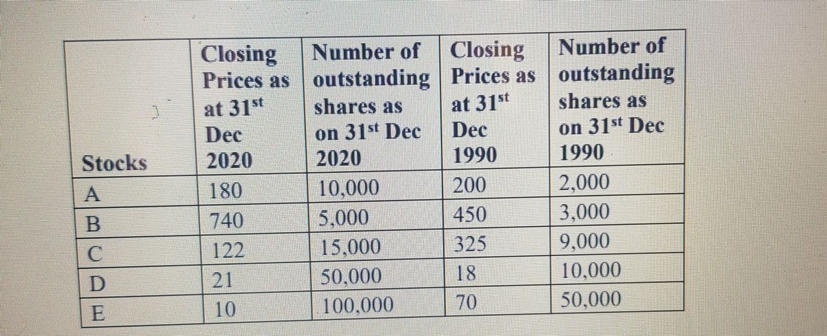 Number of
Closing
Prices as outstanding Prices as outstanding
at 31st
Dec
Closing
Number of
at 31st
Dec
2020
shares as
on 31st Dec
1990
shares as
on 31st Dec
2020
1990
Stocks
2,000
200
450
180
10,000
B.
740
5,000
3,000
122
15,000
325
9,000
18
70
10,000
50,000
D.
21
50,000
10
100,000
