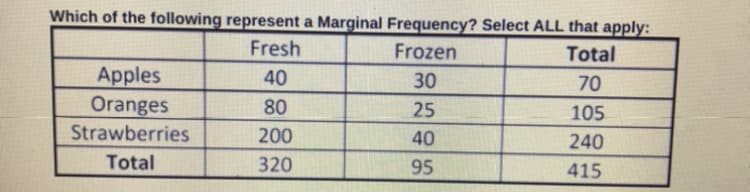 Which of the following represent a Marginal Frequency? Select ALL that apply:
Fresh
Frozen
Total
Apples
Oranges
40
30
70
80
25
105
Strawberries
200
40
240
Total
320
95
415
