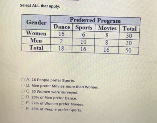 Select ALL that apply:
Preferred Program
Dance Sports Movies Total
16
Gender
Women
30
Men
Total
10
20
18
16
16
50
O A. 16 People prefer Sports.
O B. Men prefer Movies more than Women.
O C. 30 Women were surveyed.
O D. 20% of Men prefer Dance.
O E. 27% of Women prefer Movies.
OF. 35% of People prefer Sports.
