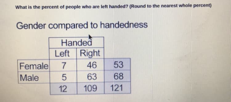 What is the percent of people who are left handed? (Round to the nearest whole percent)
Gender compared to handedness
Handed
Right
Left
Female
46
53
Male
63
68
12
109
121
