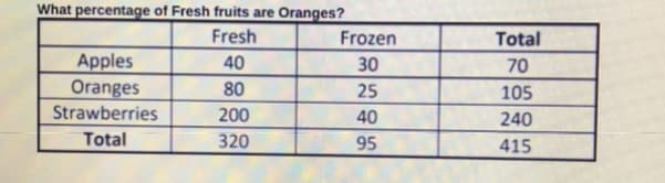What percentage of Fresh fruits are Oranges?
Fresh
Frozen
Total
Apples
Oranges
Strawberries
40
30
70
80
25
105
200
40
240
Total
320
95
415
