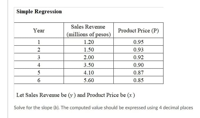 Simple Regression
Sales Revenue
Year
Product Price (P)
(millions of pesos)
1
1.20
0.95
1.50
0.93
3
2.00
0.92
4
3.50
0.90
4.10
0.87
5.60
0.85
Let Sales Revenue be (y) and Product Price be (x)
Solve for the slope (b). The computed value should be expressed using 4 decimal places
