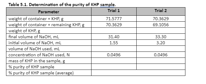 Table 5.1. Determination of the purity of KHP sample.
Parameter
Trial 1
Trial 2
| weight of container + KHP, g
weight of container + remaining KHP, g
weight of KHP, g
final volume of N2OH, mL
initial volume of NaOH, mL
volume of NaOH used, mL
71.5777
70.3629
70.3629
69.1056
31.40
33.30
1.55
3.20
concentration of NaOH used, N
0.0496
0.0496
mass of KHP in the sample, g
| % purity of KHP sample
% purity of KHP sample (average)
