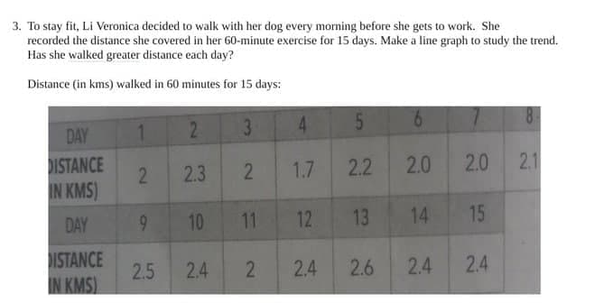 3. To stay fit, Li Veronica decided to walk with her dog every morning before she gets to work. She
recorded the distance she covered in her 60-minute exercise for 15 days. Make a line graph to study the trend.
Has she walked greater distance each day?
Distance (in kms) walked in 60 minutes for 15 days:
8.
1
2.
3
4.
9.
DAY
DISTANCE
2
2.3
1.7
2.2
2.0
2.0
2.1
IN KMS)
DAY
9.
10
11
12
13
14
15
ISTANCE
2.5
2.4
2
2.4
2.6
2.4
2.4
IN KMS)
2.
