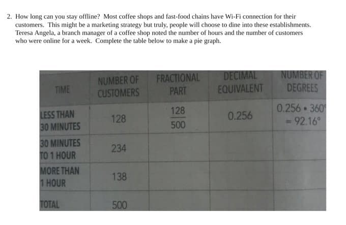2. How long can you stay offline? Most coffee shops and fast-food chains have Wi-Fi connection for their
customers. This might be a marketing strategy but truly, people will choose to dine into these establishments.
Teresa Angela, a branch manager of a coffee shop noted the number of hours and the number of customers
who were online for a week. Complete the table below to make a pie graph.
NUMBER OF
DEGREES
DECIMAL
FRACTIONAL
NUMBER OF
CUSTOMERS
TIME
PART
EQUIVALENT
0.256 360
92.16°
128
LESS THAN
30 MINUTES
128
0.256
500
30 MINUTES
234
TO 1 HOUR
MORE THAN
138
1 HOUR
TOTAL
500
