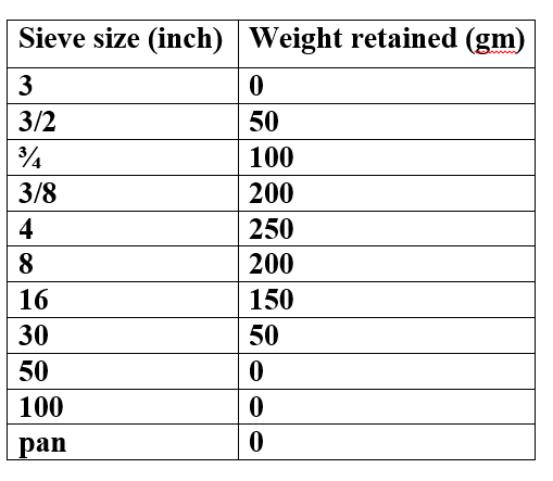 Sieve size (inch) Weight retained (gm)
3
3/2
50
100
3/8
200
4
250
200
16
150
30
50
50
100
pan
