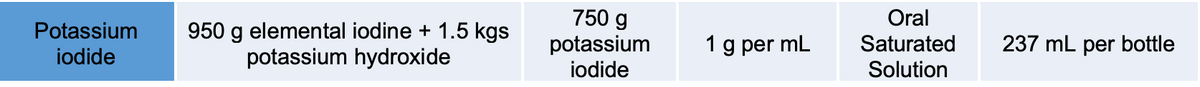 750 g
potassium
iodide
Oral
Potassium
950 g elemental iodine + 1.5 kgs
potassium hydroxide
1 g per mL
Saturated
237 mL per bottle
iodide
Solution
