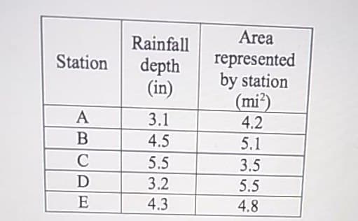 Area
Rainfall
depth
(in)
represented
by station
(mi²)
Station
А
3.1
4.2
B
4.5
5.1
C
5.5
3.5
3.2
5.5
E
4.3
4.8
