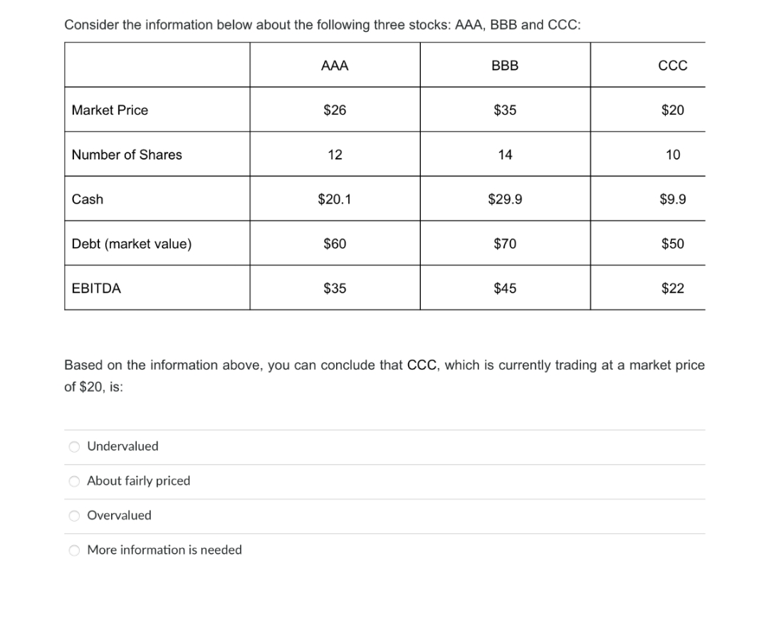 Consider the information below about the following three stocks: AAA, BBB and CCC:
Market Price
Number of Shares
Cash
Debt (market value)
EBITDA
Undervalued
O About fairly priced
O Overvalued
AAA
More information is needed
$26
12
$20.1
$60
$35
BBB
$35
14
$29.9
$70
$45
CCC
$20
10
Based on the information above, you can conclude that CCC, which is currently trading at a market price
of $20, is:
$9.9
$50
$22