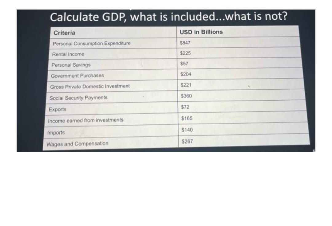 Calculate GDP, what is included...what is not?
Criteria
USD in Billions
Personal Consumption Expenditure
$847
Rental Income
$225
Personal Savings
$57
Government Purchases
$204
Gross Private Domestic Investment
$221
$360
Social Security Payments
$72
Exports
$165
Income earned from investments
$140
Imports
$267
Wages and Compensation
