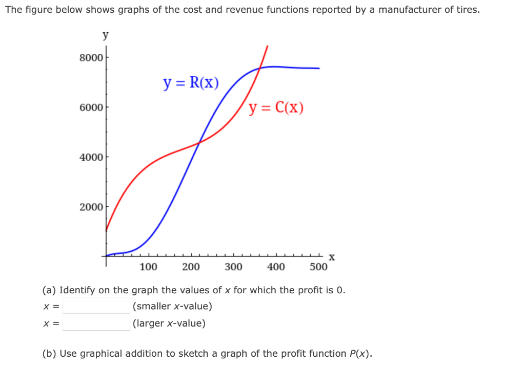 The figure below shows graphs of the cost and revenue functions reported by a manufacturer of tires.
y
X =
8000
6000
4000
2000
y = R(x)
J
100
200
300
y = C(x)
400
500
X
(a) Identify on the graph the values of x for which the profit is 0.
X =
(smaller x-value)
(larger x-value)
(b) Use graphical addition to sketch a graph of the profit function P(x).
